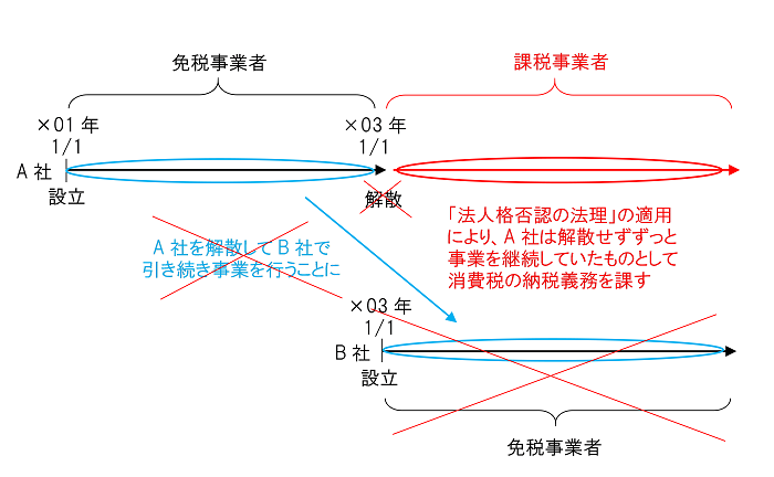 法人格否認の法理が適用された場合の図