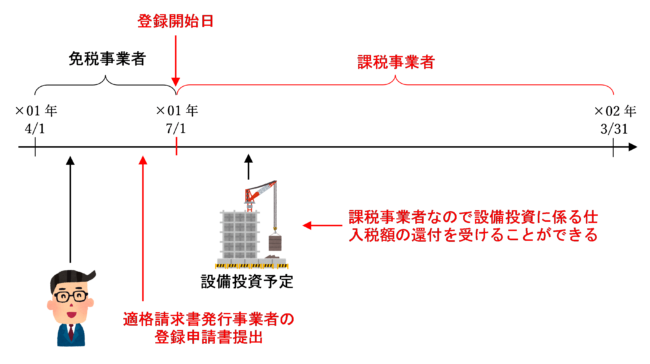 適格請求書発行事業者の登録を受けた場合の還付のイラスト