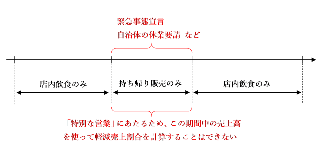 一定期間のみ業態を変更する場合の図