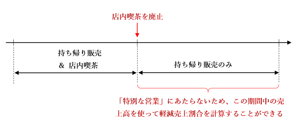 恒久的に業態を変更する場合の図