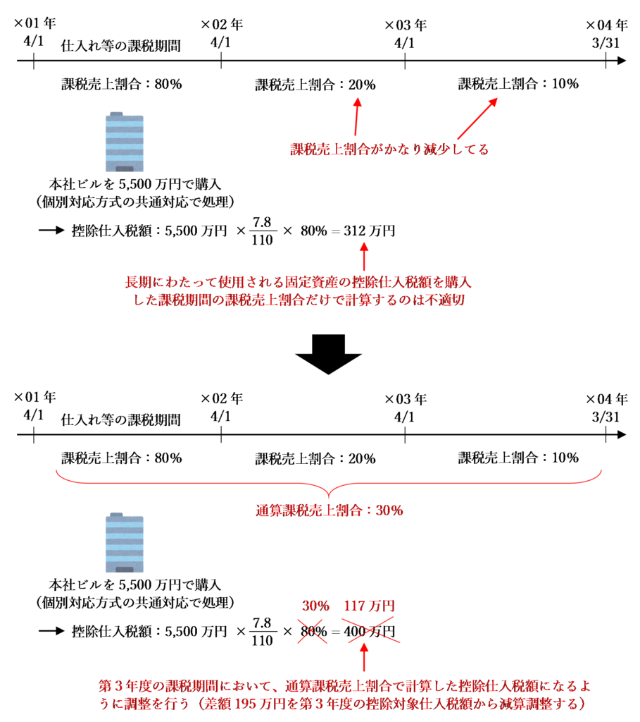 課税売上割合が著しく変動した場合の調整の制度趣旨のイラスト