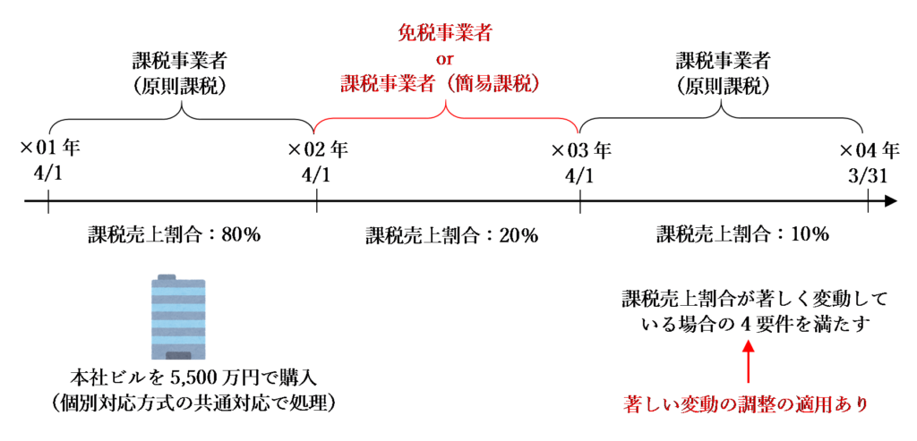 途中で免税事業者or簡易課税となった場合の図
