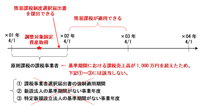 ①～③に該当しない原則課税の課税期間中に調整対象固定資産を取得した場合の図