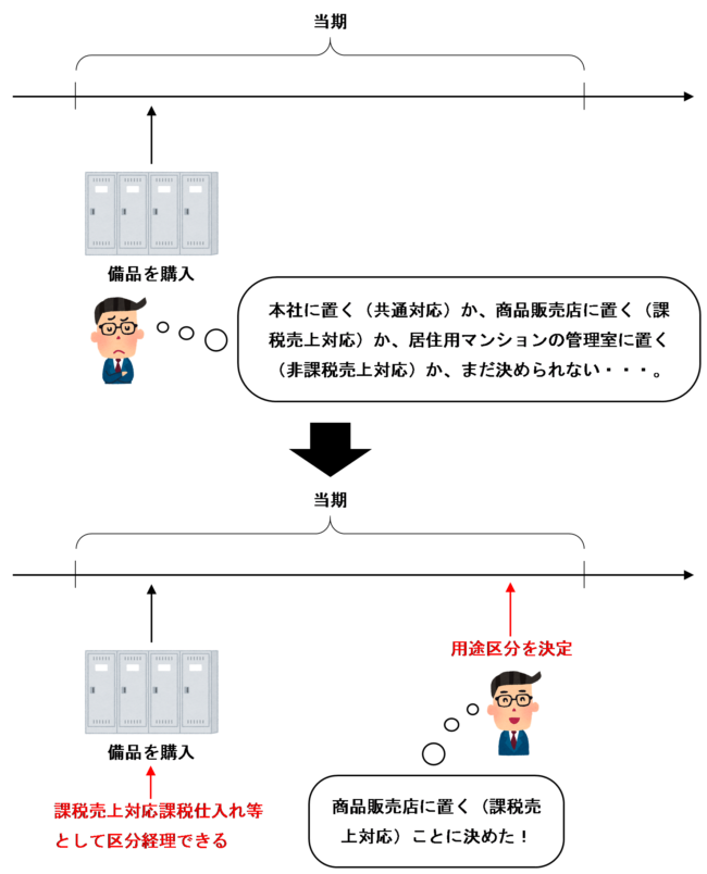 課税仕入れ等の用途区分が決まっていない場合や用途区分を変更