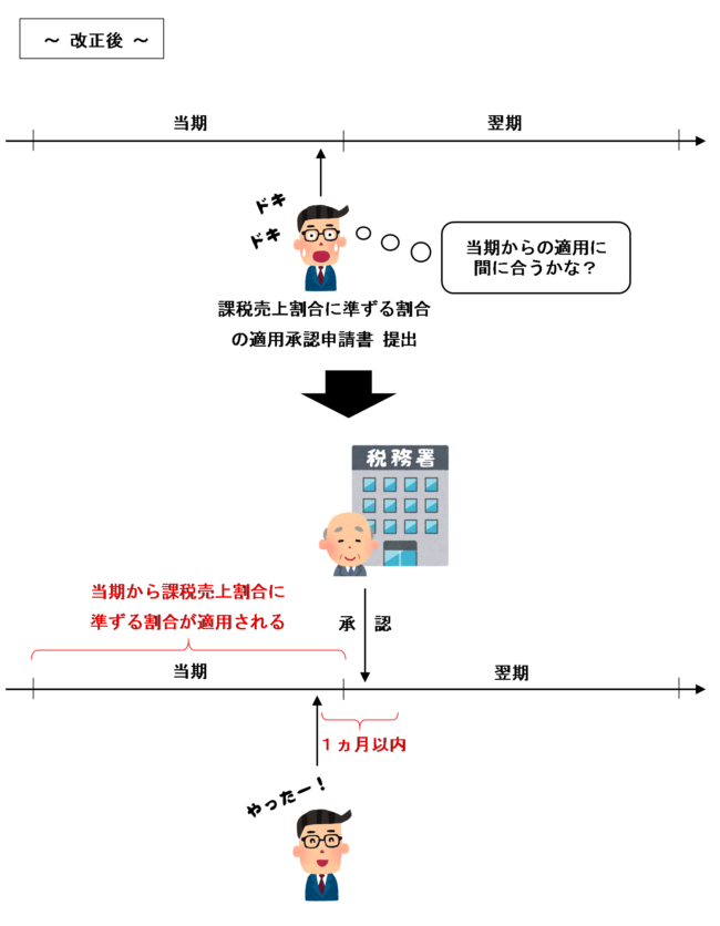 改正後の準ずる割合のイラスト