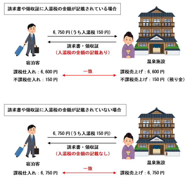 宿泊客側の処理と温泉施設側の処理の関係のイメージ