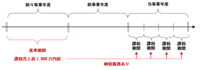 課税期間を３か月ごとの期間に短縮している場合の納税義務判定の図
