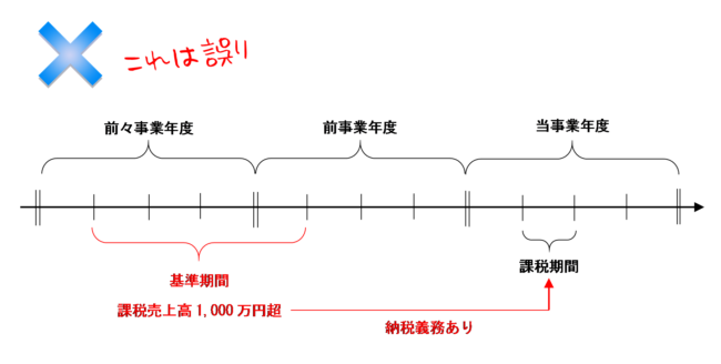 「課税期間開始の日の２年前の日の前日から１年を経過する日までの各課税期間」が基準期間になるという誤解の図