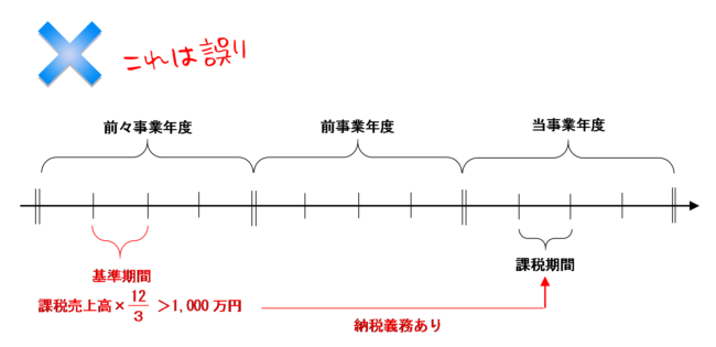 「２年前の当課税期間と同じ期間」が基準期間になるという誤解の図