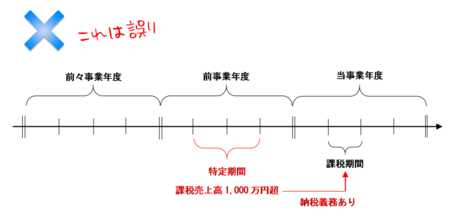 「課税期間開始の日の２年前の日の前日から６月を経過する日までの各課税期間」が特定期間になるという誤解の図