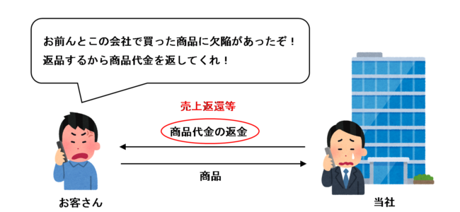 商品代金を返金する場合のイラスト