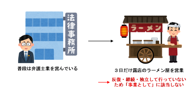 普段の事業とは無関係な事業活動を一時的に行った場合のイラスト