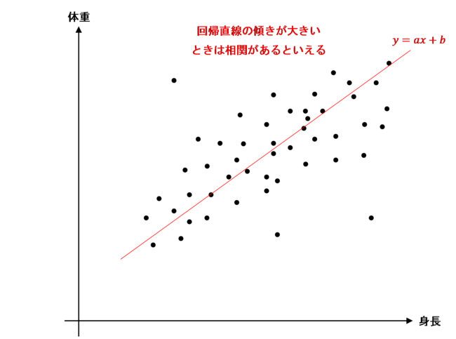 身長と体重の関係を表す回帰直線のイメージ