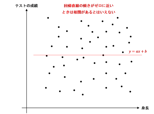 「身長」と「テストの成績」の関係のイメージ