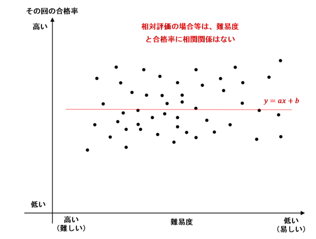 相対評価の合格基準の場合