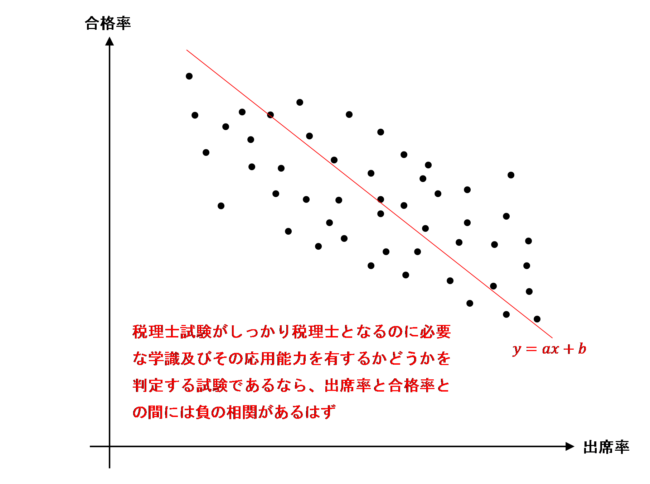 試験当日の出席率と合格率の相関関係