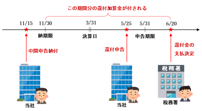 中間納付額が還付される場合のイラスト