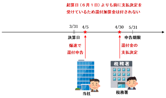 爆速で還付申告をした場合のイラスト