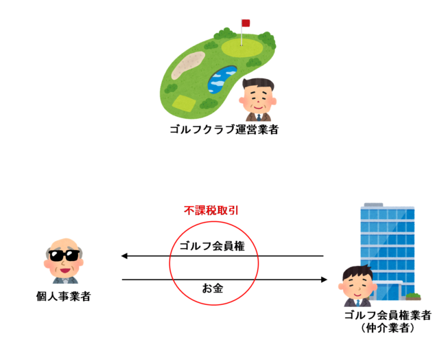個人事業者がゴルフ会員権の売買を行う場合のイラスト
