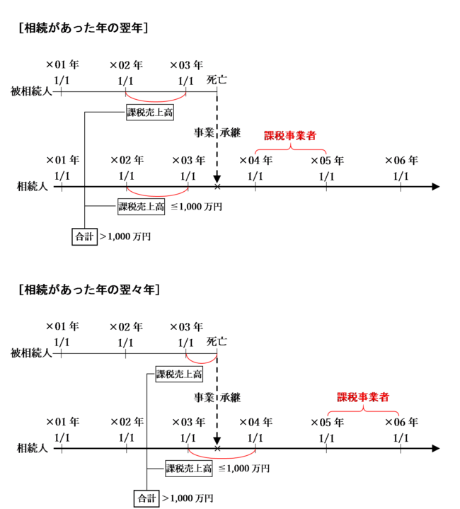 相続があった年の翌年及び翌々年の納税義務の判定の図