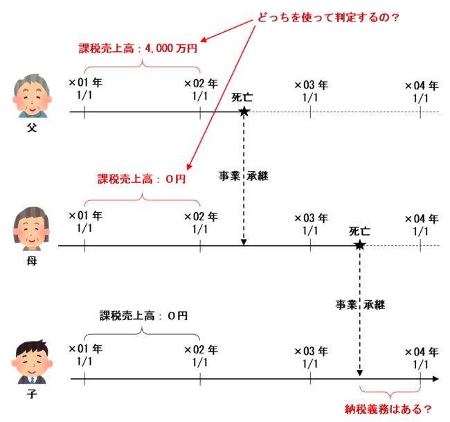 相次相続があった場合のイラスト