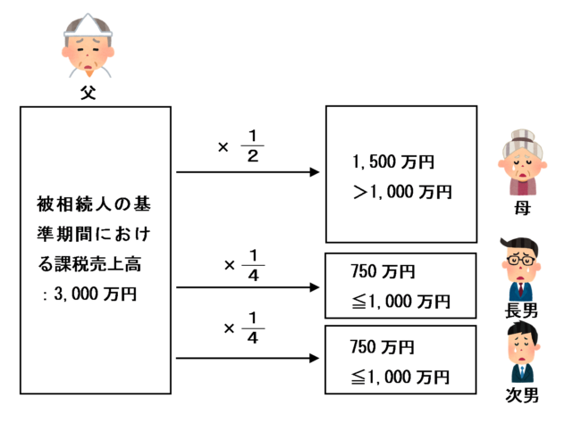 遺産分割が確定するの被相続人の基準期間における課税売上高
