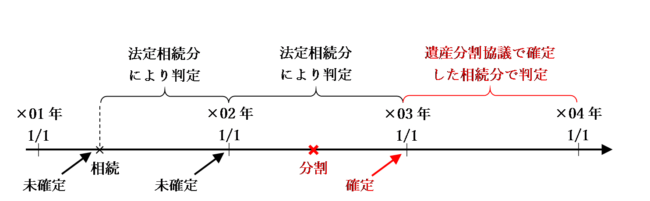 相続があった年の翌年以後に遺産分割が確定した場合の図
