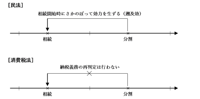 民法と消費税法の遺産分割の効力が生じる時点の解釈の違いの図