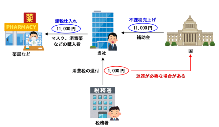 経費の一部を補償する補助金の場合、仕入税額部分の返還が必要になる可能性があるイラスト