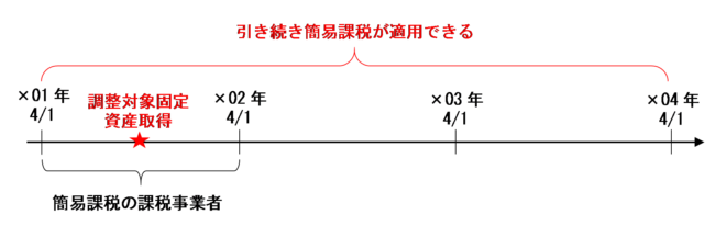 簡易課税の課税期間中に調整対象固定資産を取得した場合の図