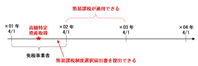 免税事業者が高額特定資産を取得した場合