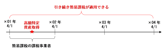 簡易課税の課税期間中に高額特定資産を取得した場合