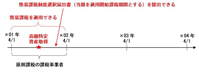 高額特定資産を取得した課税期間から簡易課税を適用しようとする場合