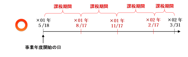 課税期間を短縮した場合のイメージ図