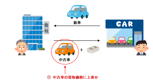 ① 下取価額に上乗せする場合のイラスト