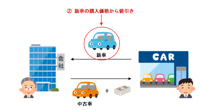 ② 新車の購入価格から値引きする場合のイラスト