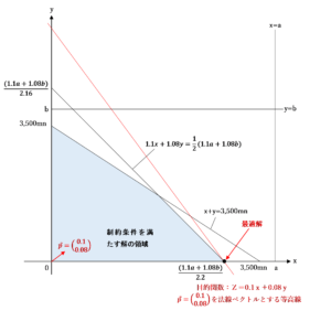 1.1ａ＋1.08ｂ≦7,700ｍｎ，かつ，1.08ｂ＜1.1ａ の場合の最適解