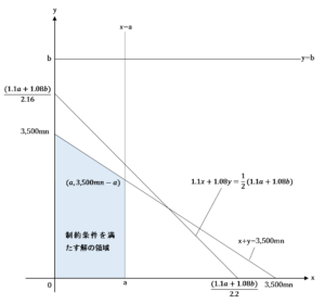 1.1ａ＋1.08ｂ≦7,700ｍｎ，かつ，1.1ａ≦1.08ｂ，かつ，1.06ａ＋1.08ｂ＞7,560ｍｎの場合の解の領域