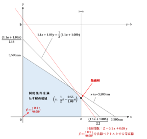 1.1ａ＋1.08ｂ≦7,700ｍｎ，かつ，ａ＋ｂ≦3,500ｍｎ の場合の最適解