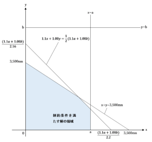 1.1ａ＋1.08ｂ≦7,700ｍｎ，かつ，ａ＋ｂ≦3,500ｍｎ の場合の解の領域