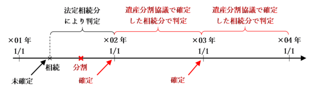 相続があった年の12月31日までに遺産分割が確定した場合の図