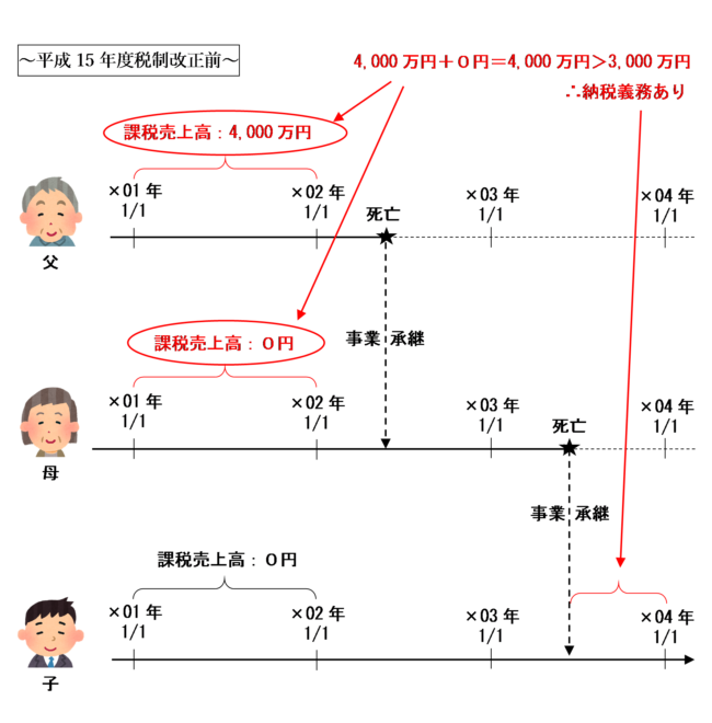 平成15年度税制改正前の納税義務判定