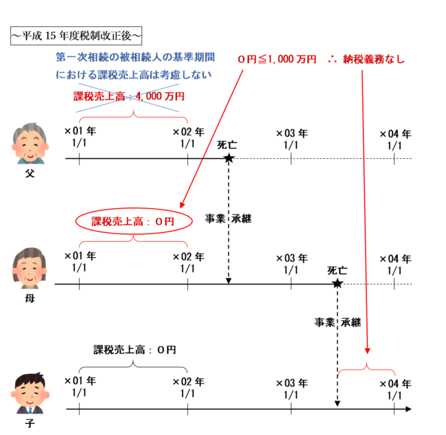 平成15年度税制改正後の納税義務判定