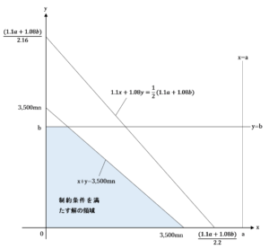 7,000ｍｎ＜ａ＋ｂ，かつ，3,500ｍｎ＜ａ の場合の解の領域