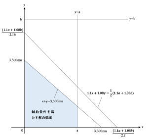 7,000ｍｎ＜ａ＋ｂ，かつ，ａ≦3,500ｍｎ の場合の解の領域