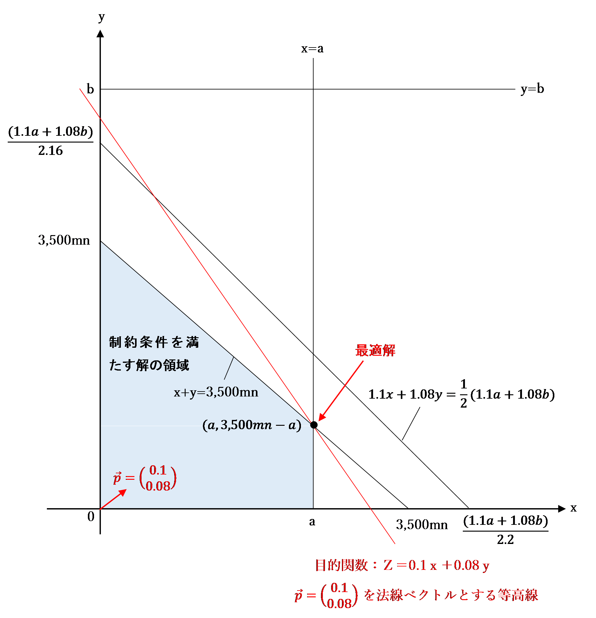 7,700ｍｎ＜1.1ａ＋1.08ｂ，かつ，ａ≦3,500ｍｎ の場合の最適解