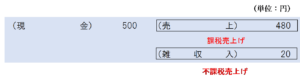 お釣り相当額をお店の収入とする場合の仕訳