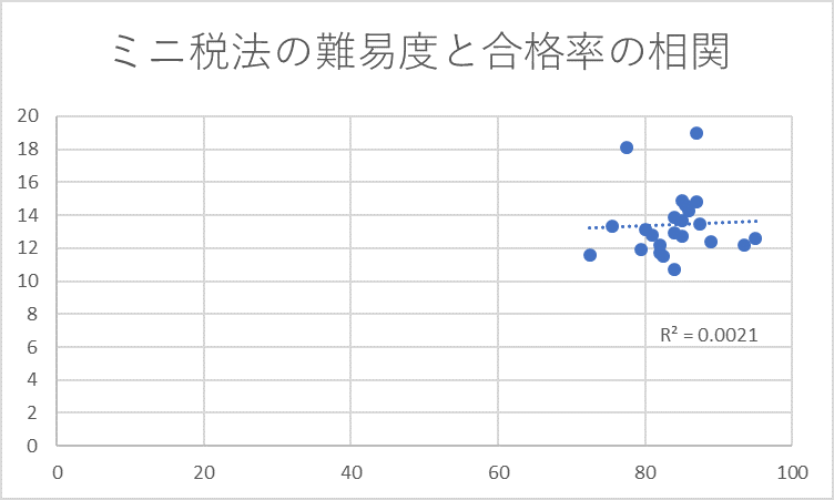 ミニ税法の難易度と合格率の相関