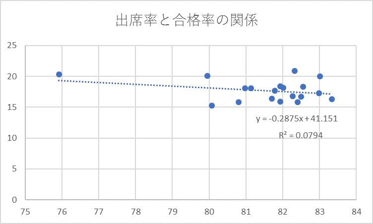 出席率と合格率の回帰直線