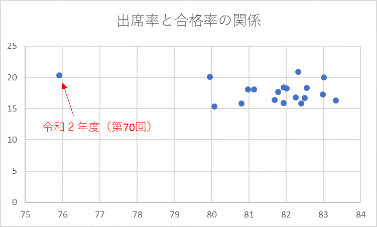 出席率と合格率の関係